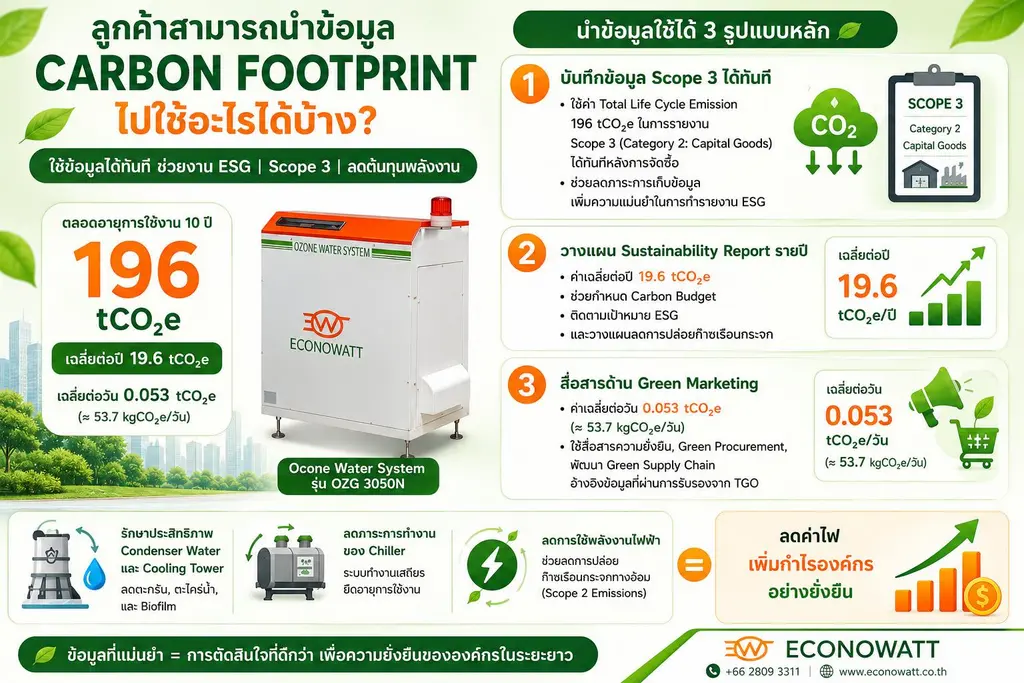 ข้อมูล carbon footprint