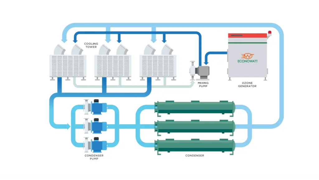 การทำงานของระบบ condenser water จาก econowatt