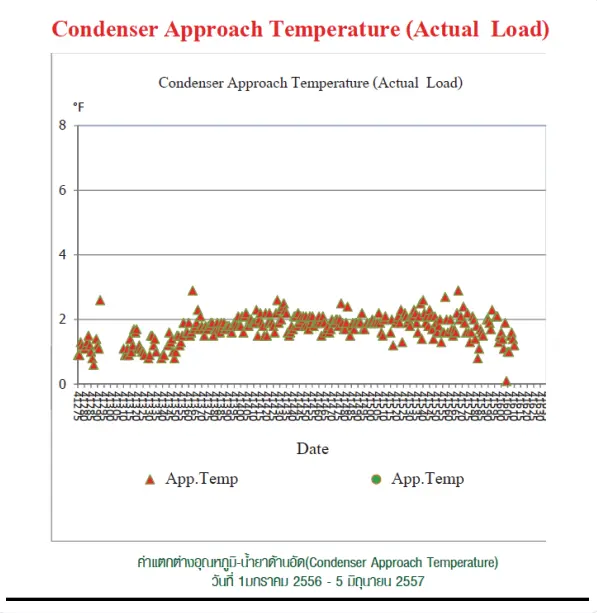 กราฟแสดงผล approach temperature