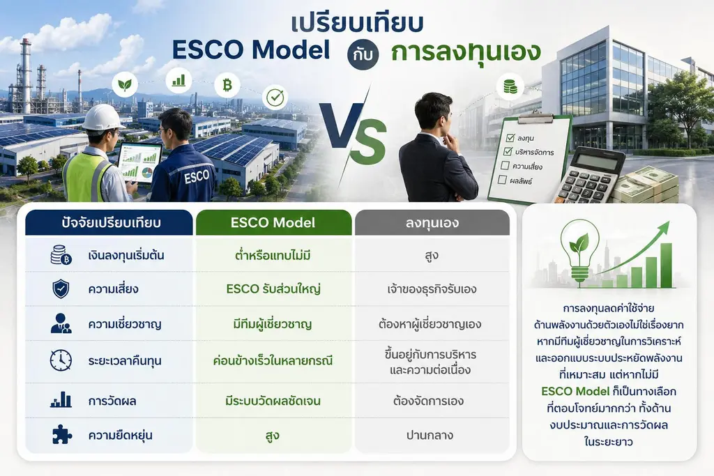 เปรียบเทียบลงทุนเองกับ esco model