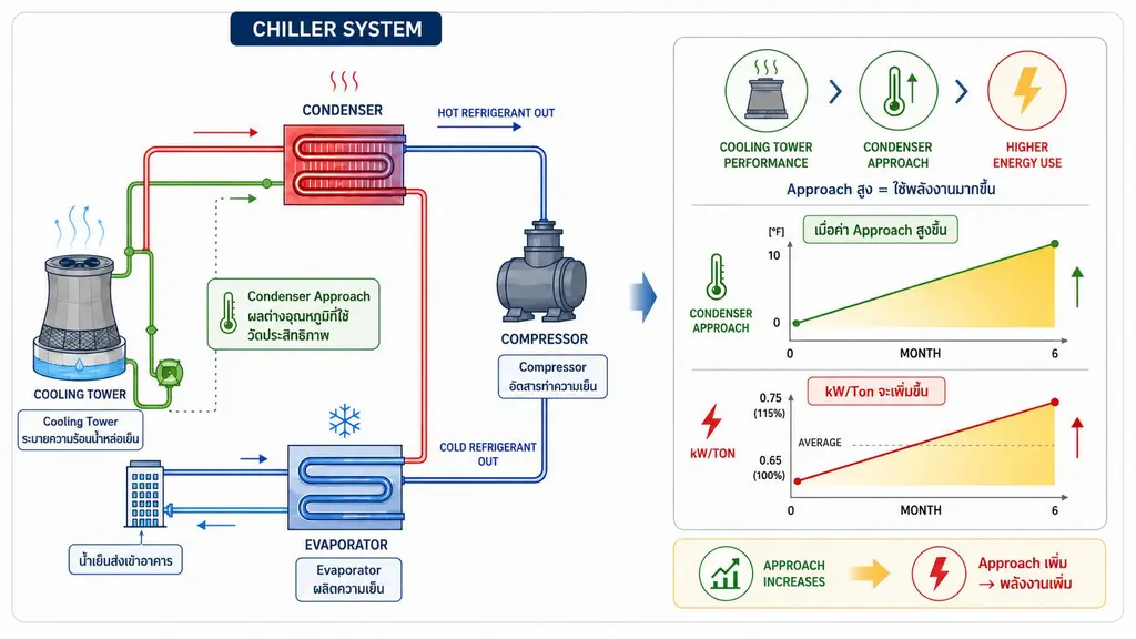 ค่า condenser approach temperature