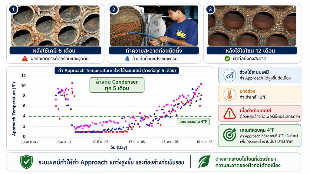 การบำบัดน้ำใน cooling tower ด้วยสารเคมี