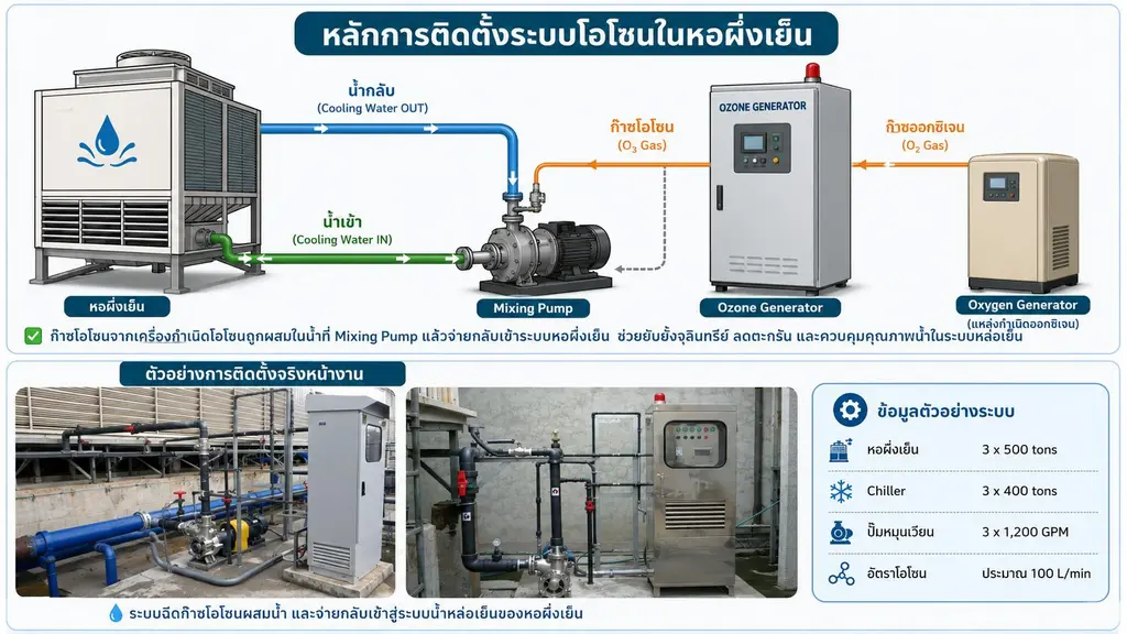 การติดตั้งระบบโอโซนบำบัดน้ำ
