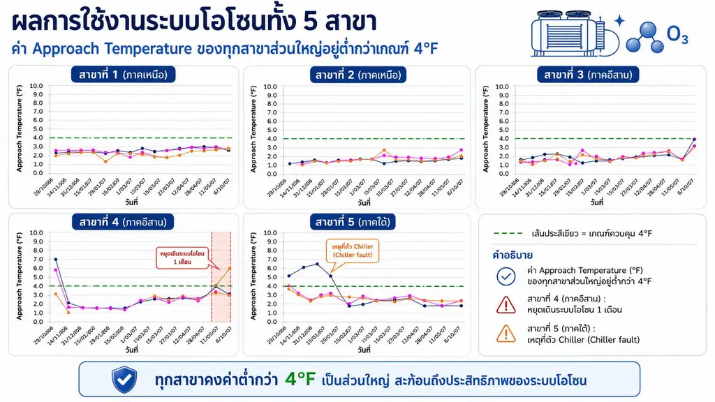ผลลัพธ์หลังติดตั้งระบบโอโซนบำบัดน้ำทั้ง 5 สาขา