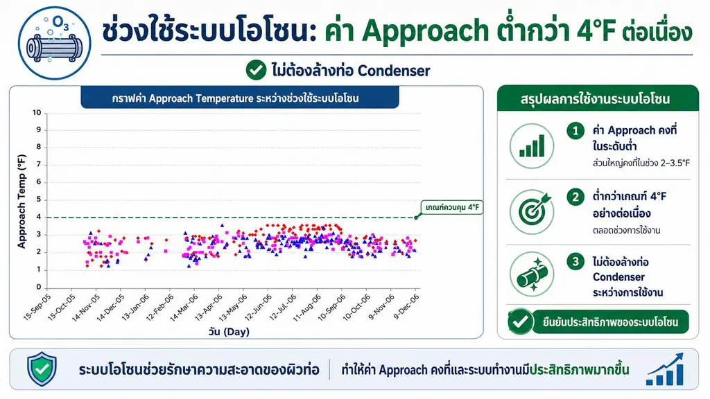 ผลลัพธ์หลังติดตั้งระบบโอโซนบำบัดน้ำ