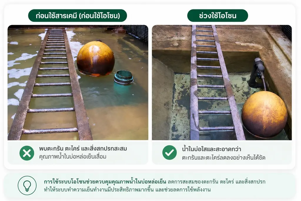 ประโยชน์ด้านคุณภาพน้ำหลังบำบัดน้ำไม่ใช้สารเคมี
